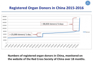 Donantes de órganos registrados en China